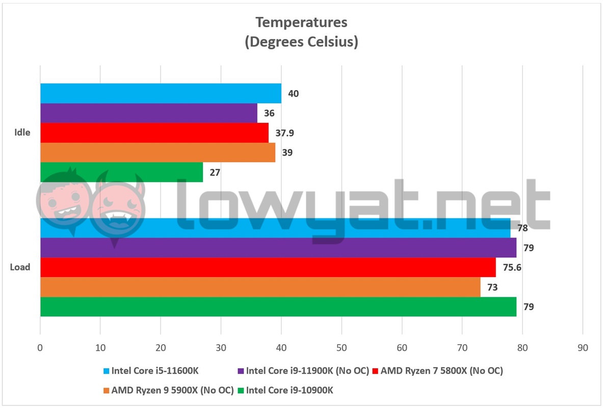 Intel Core i5 11600K Temperature