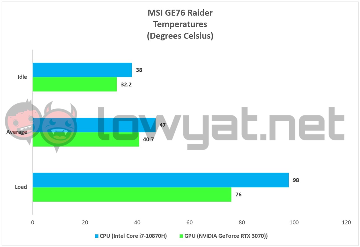 MSI GE76 Raider Temperature