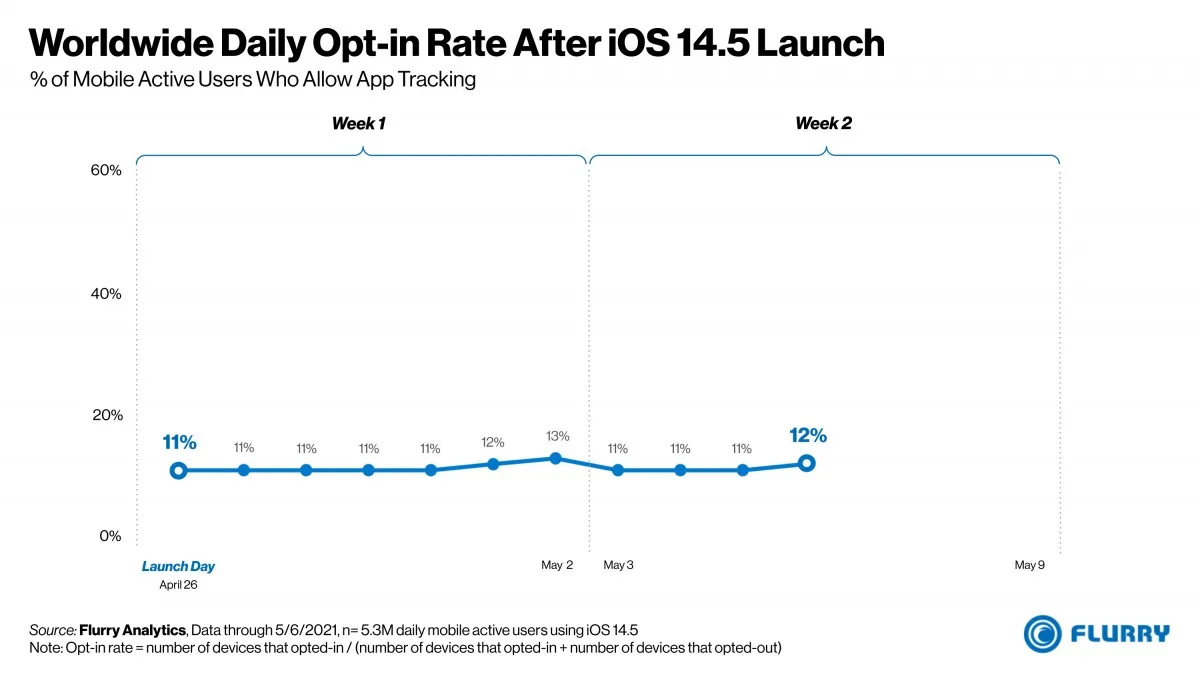 Only 12-percent global users allow app tracking