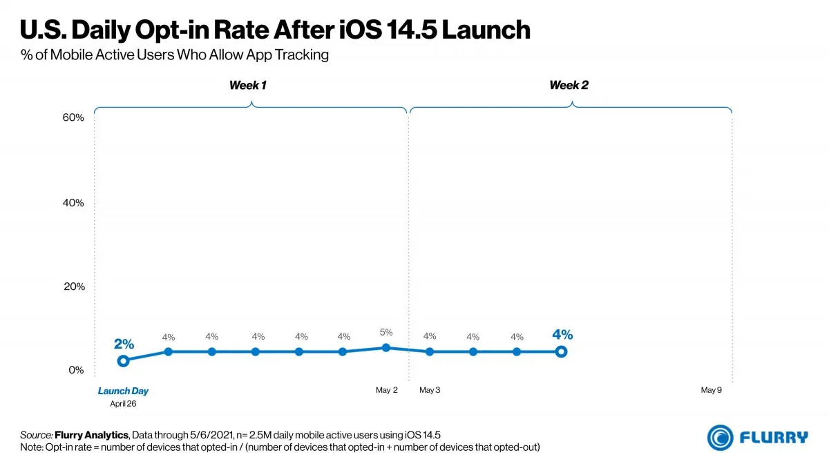 Only 12-percent global users allow app tracking