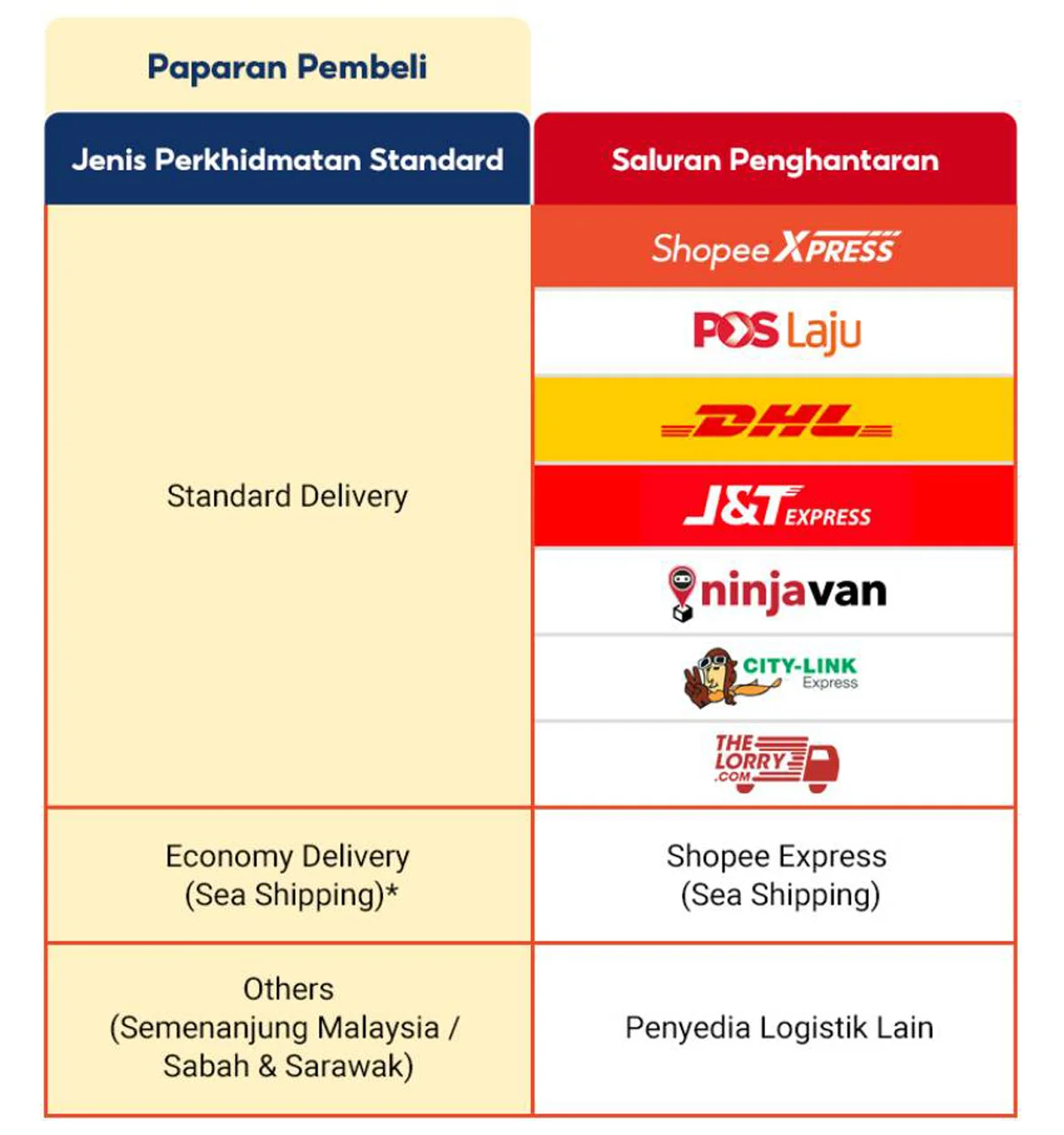 Shopee Courier Options June Delivery Policy Change