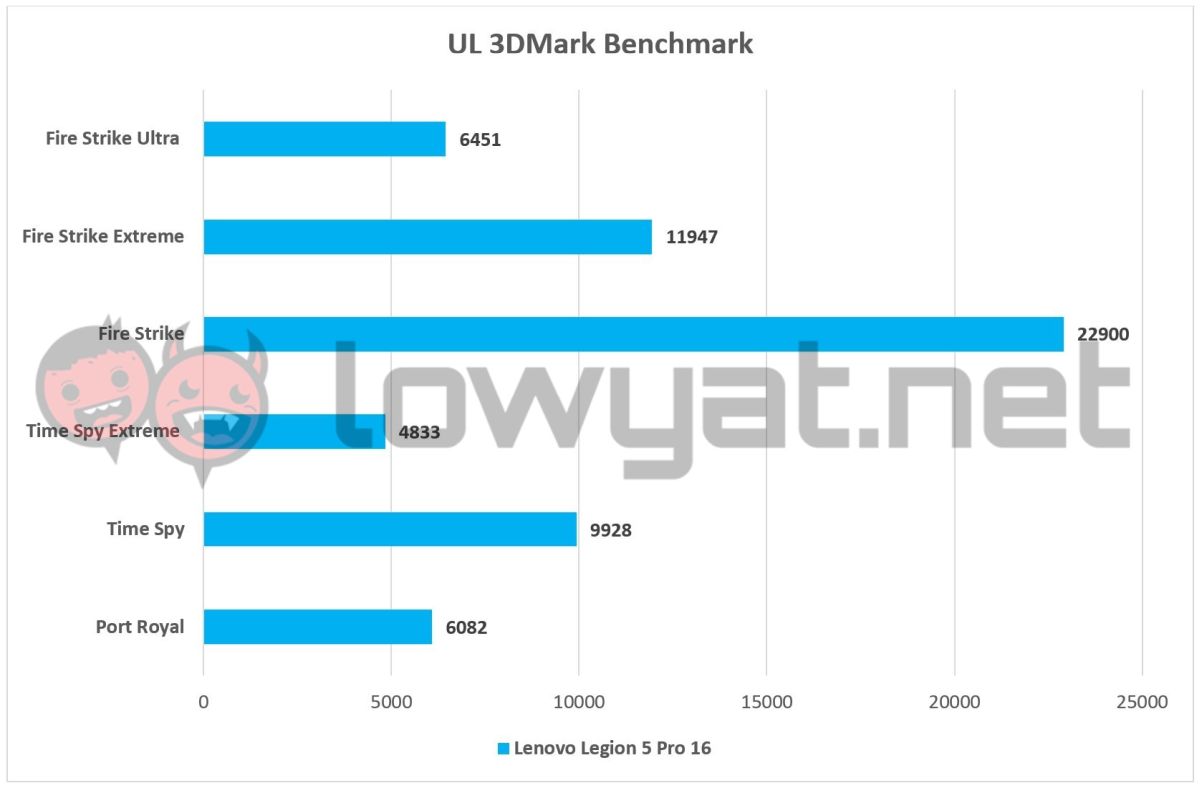 Lenovo Legion 5 Pro 16 3DMark