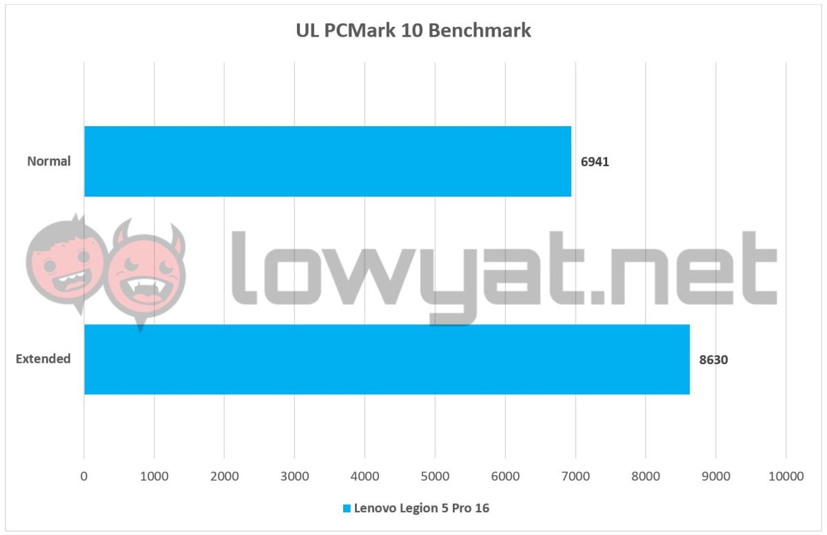 Lenovo Legion 5 Pro 16 PCMark 10
