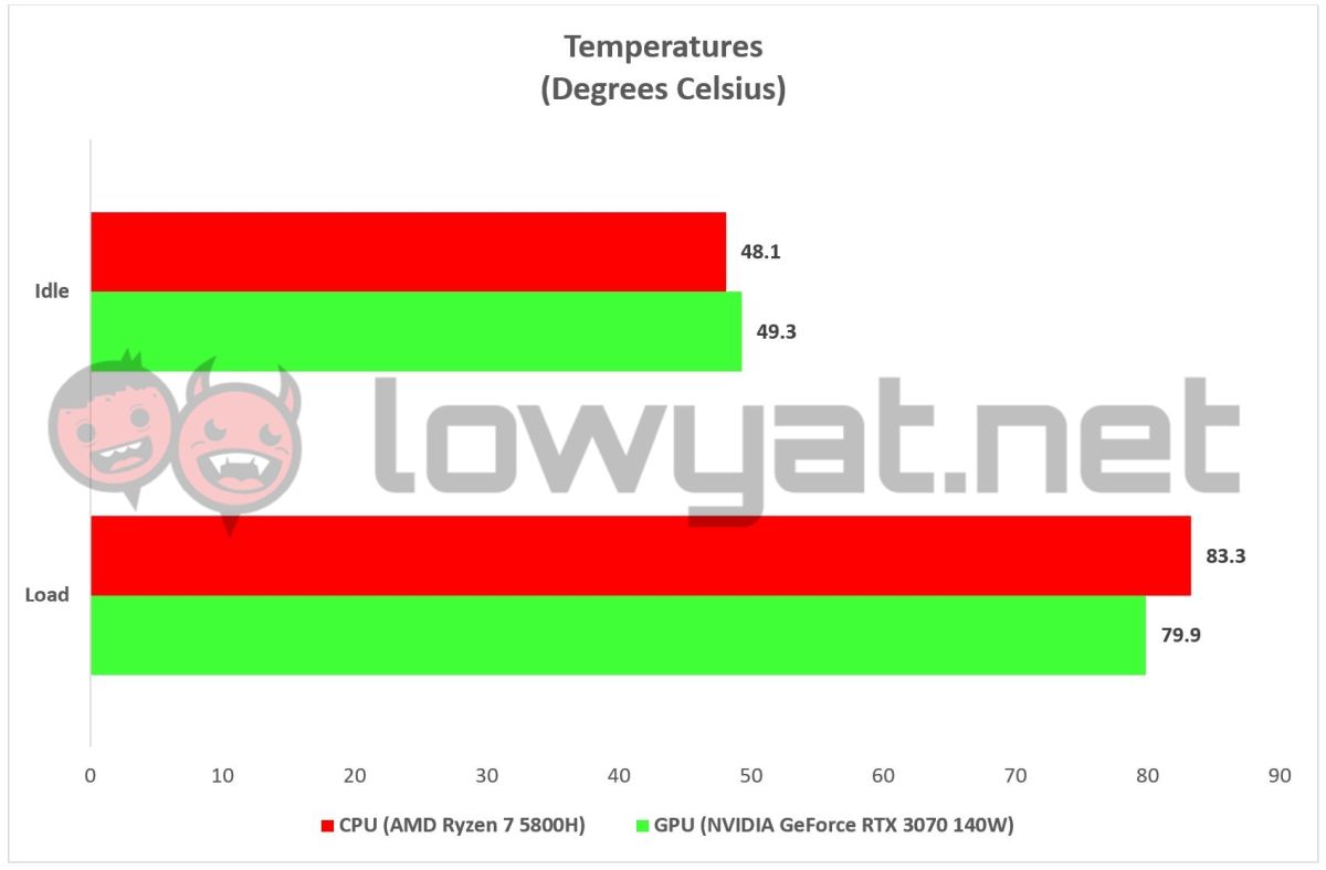 Lenovo Legion 5 Pro 16 Temperature