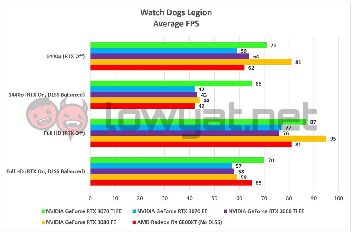 NVIDIA GeForce RTX 3070 Ti FE Games Watch Dogs Legion