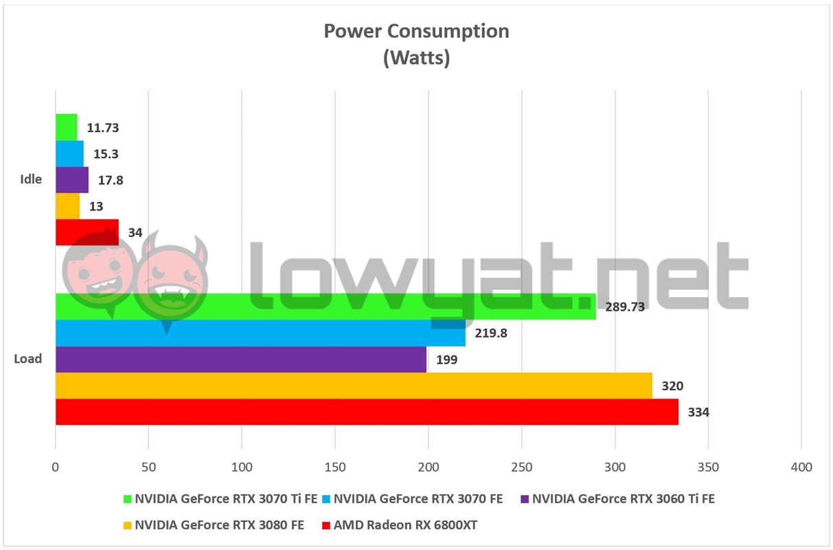 NVIDIA GeForce RTX 3070 Ti FE Power Consumption