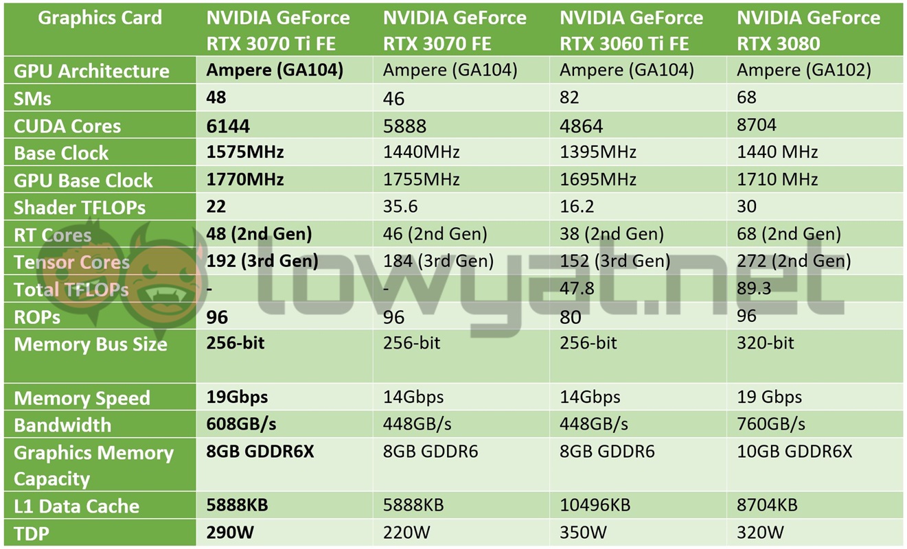 NVIDIA GeForce RTX 3070 Ti FE Specs Sheet