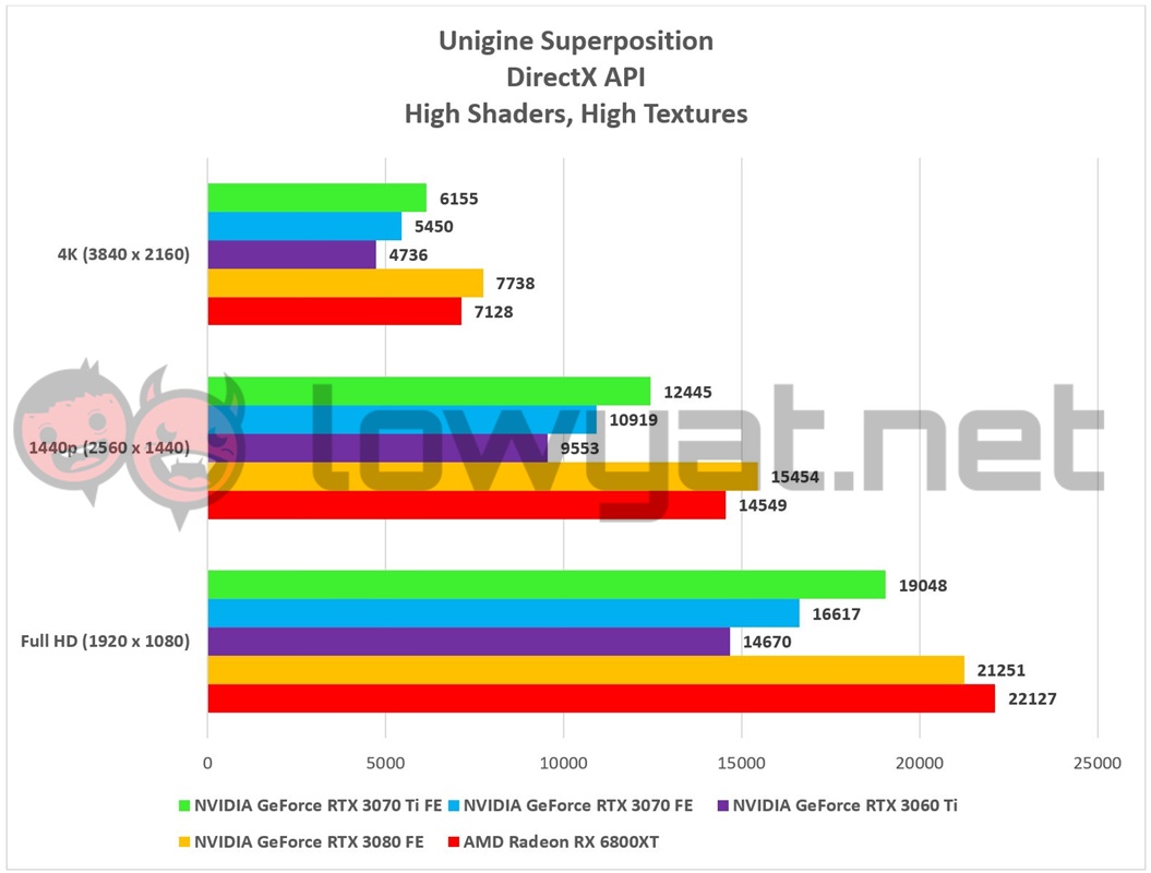 NVIDIA GeForce RTX 3070 Ti FE Unigine Superposition