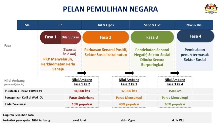national recovery plan PPN Malaysia