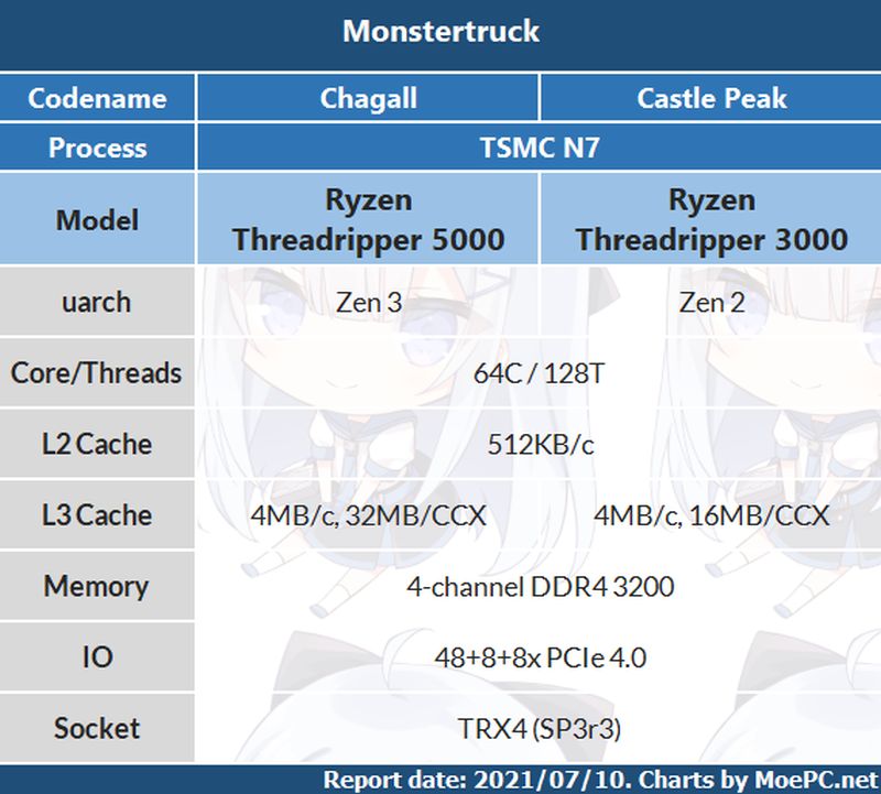 AMD Ryzen Threadripper 5000 Series Rumours 800