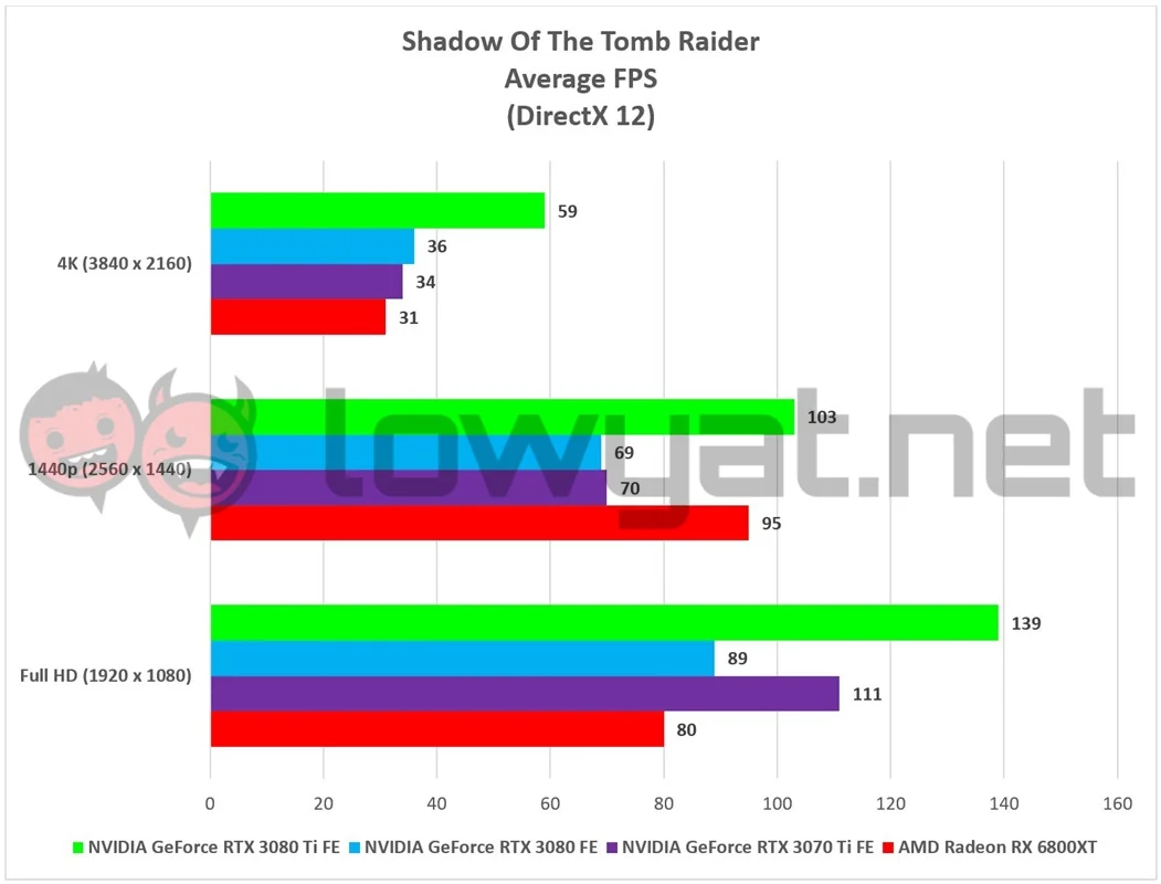 NVIDIA GeForce RTX 3080 Ti FE Games Shadow Tomb Raider