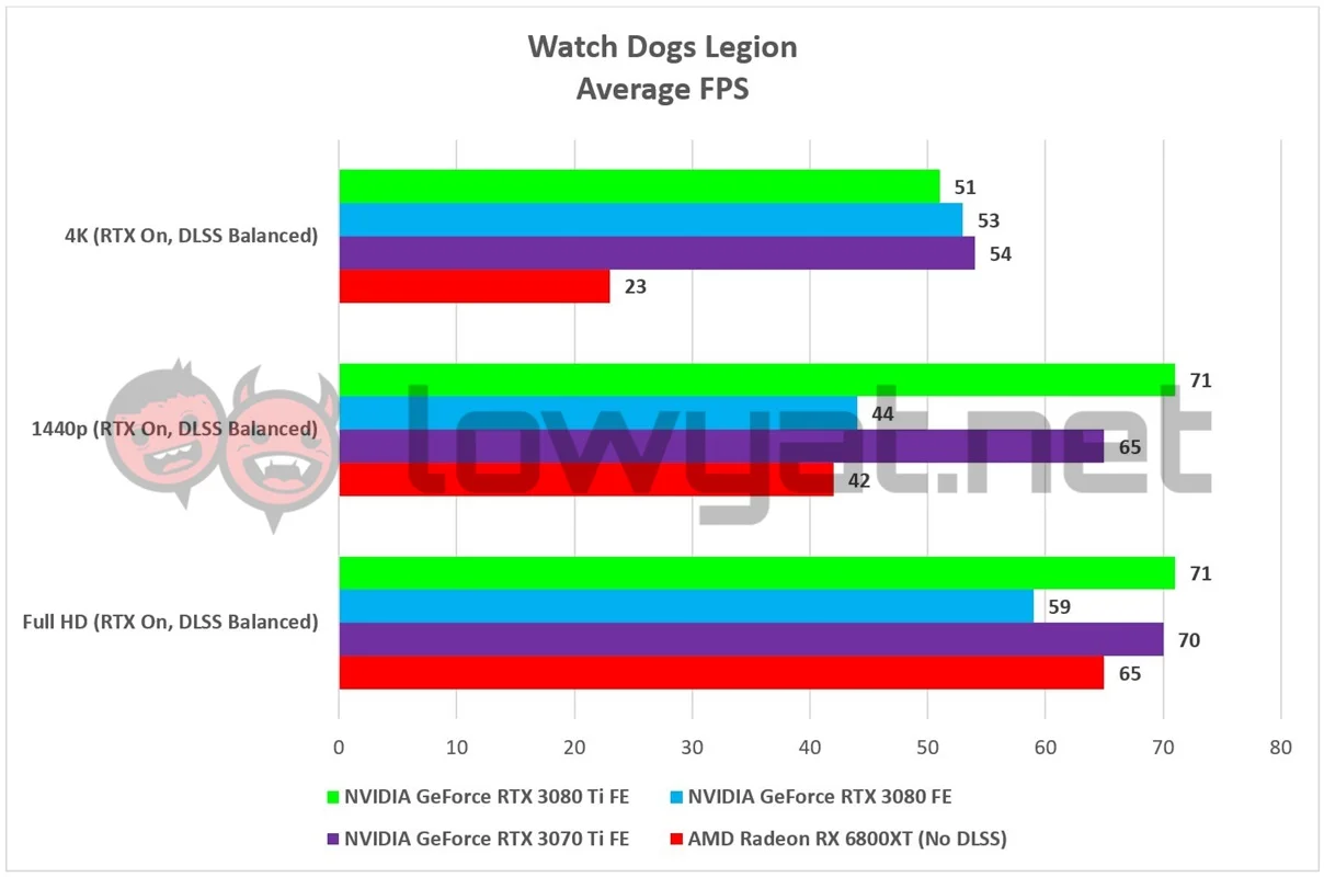 NVIDIA GeForce RTX 3080 Ti FE Games Watch Dogs Legion