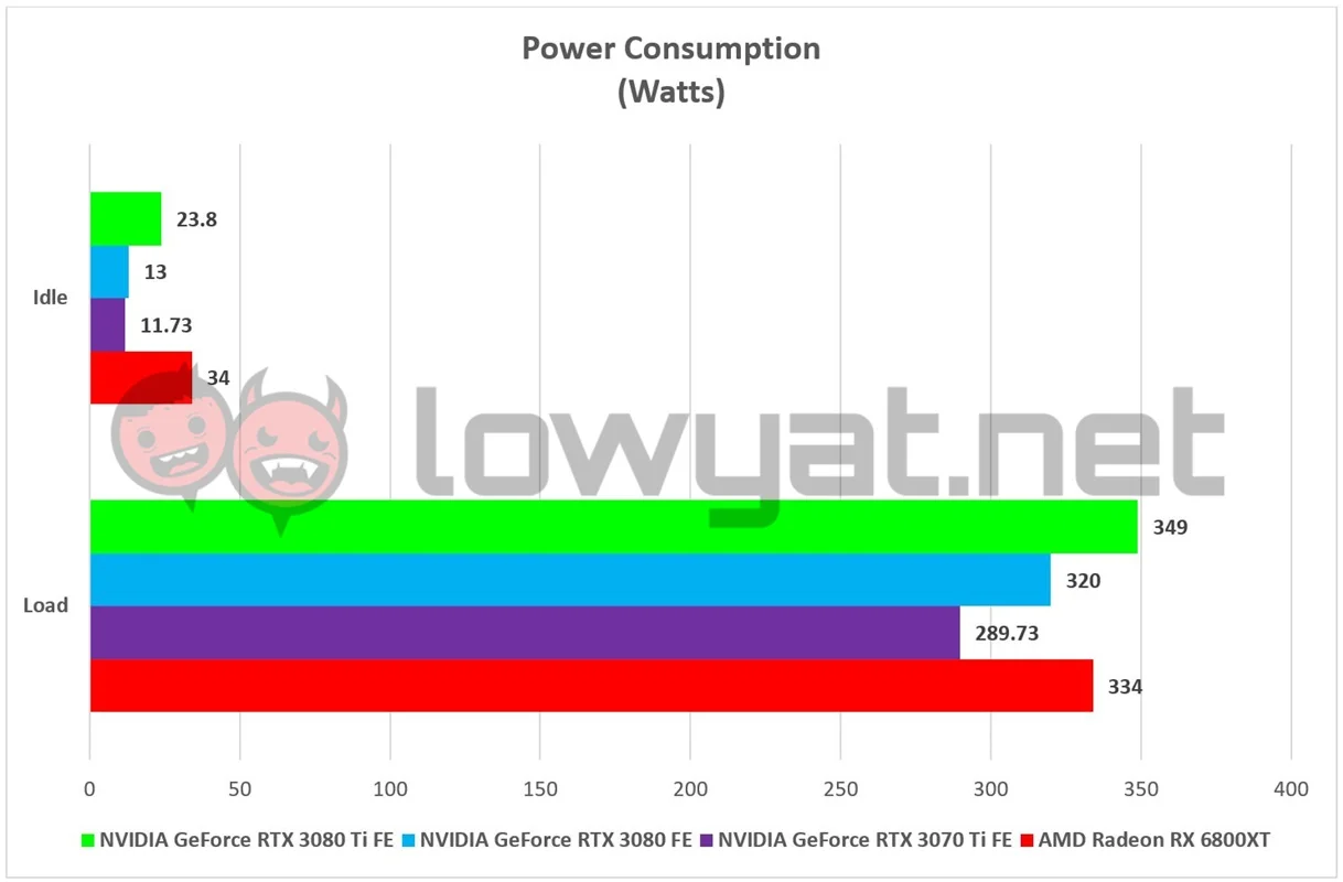 NVIDIA GeForce RTX 3080 Ti FE Power Consumption