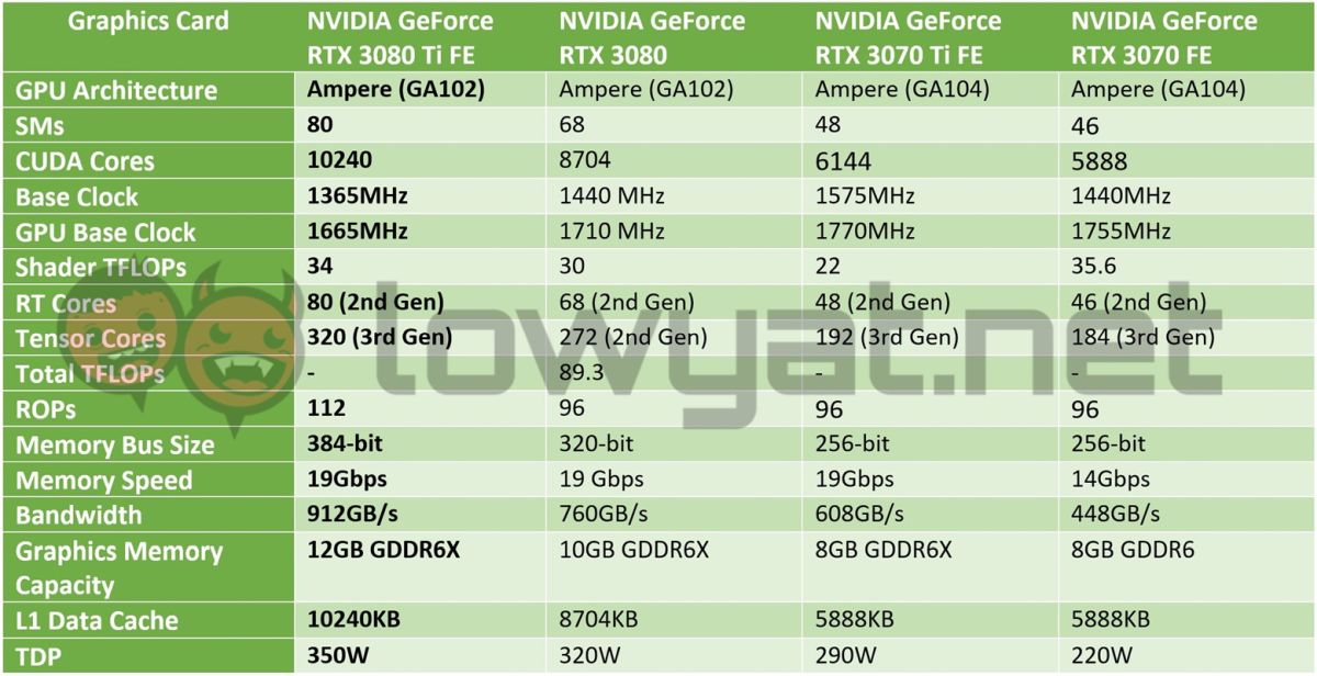 NVIDIA GeForce RTX 3080 Ti FE Specs Sheet 2