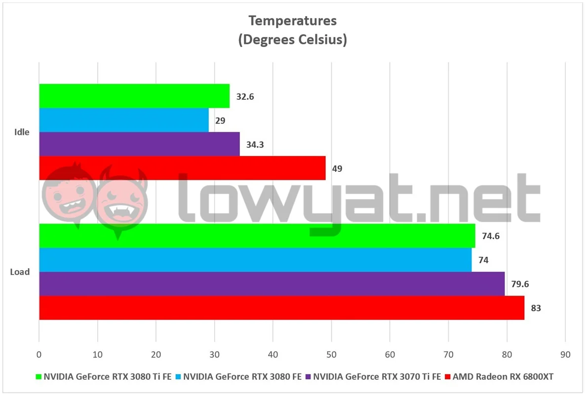 NVIDIA GeForce RTX 3080 Ti FE Temperature