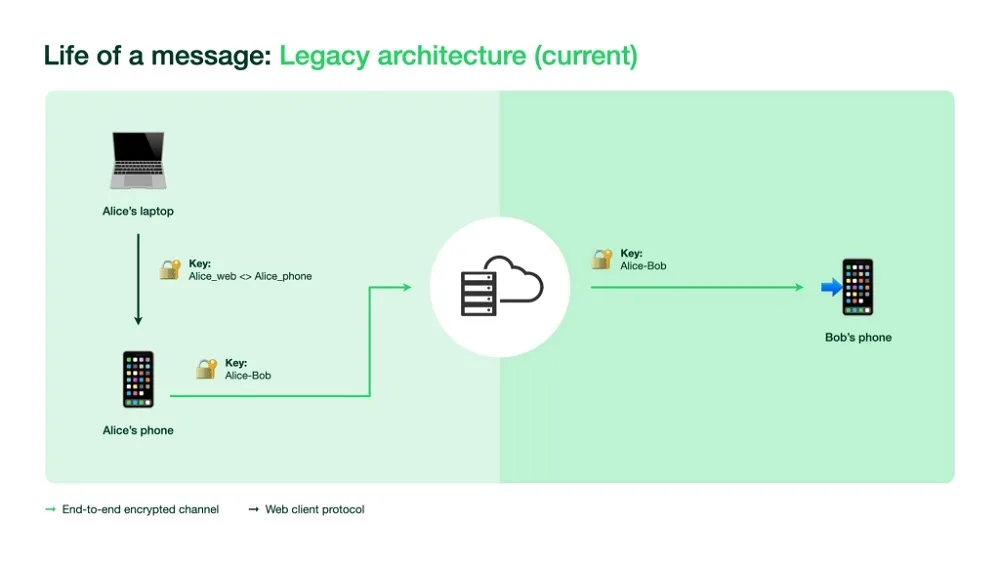 WhatsApp flowchart
