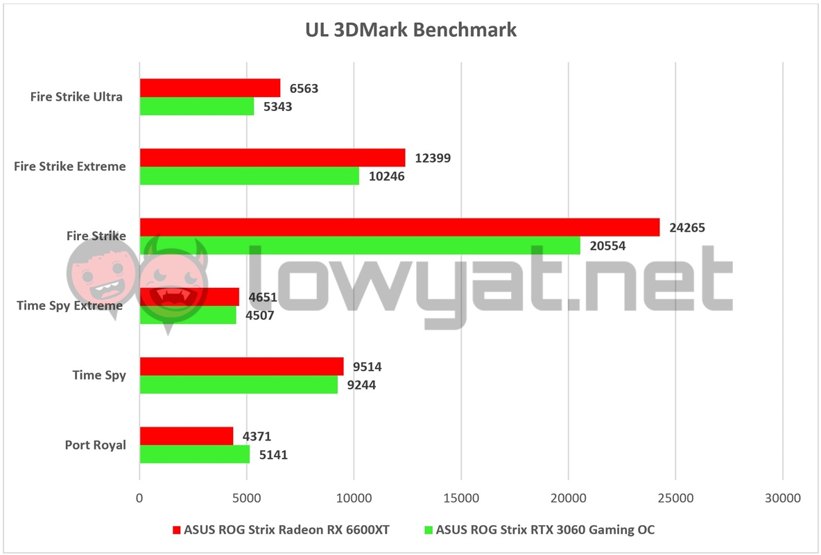 AMD ROG Strix Radeon RX 6600XT 3DMark