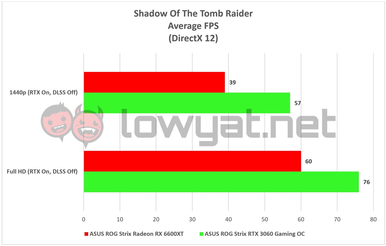AMD ROG Strix Radeon RX 6600XT Gaming Shadow Tomb Raider