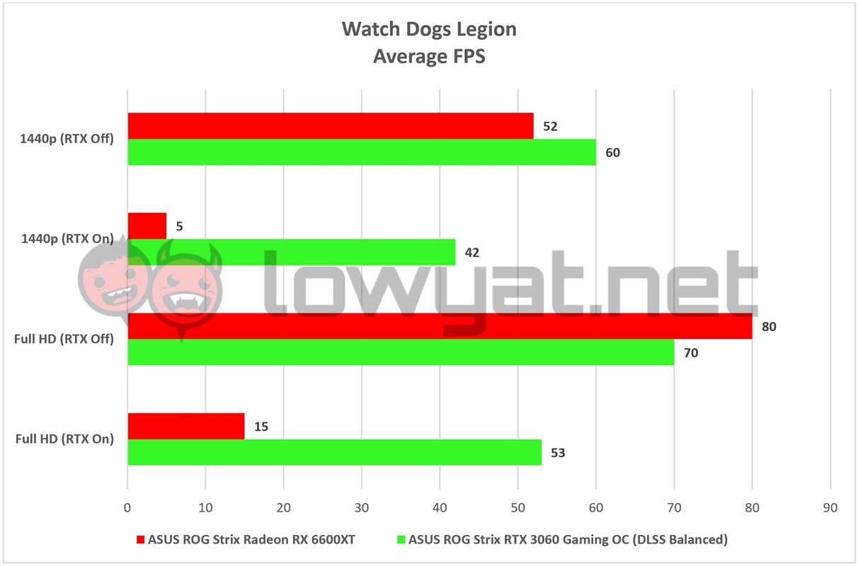 AMD ROG Strix Radeon RX 6600XT Gaming Watch Dogs Legion