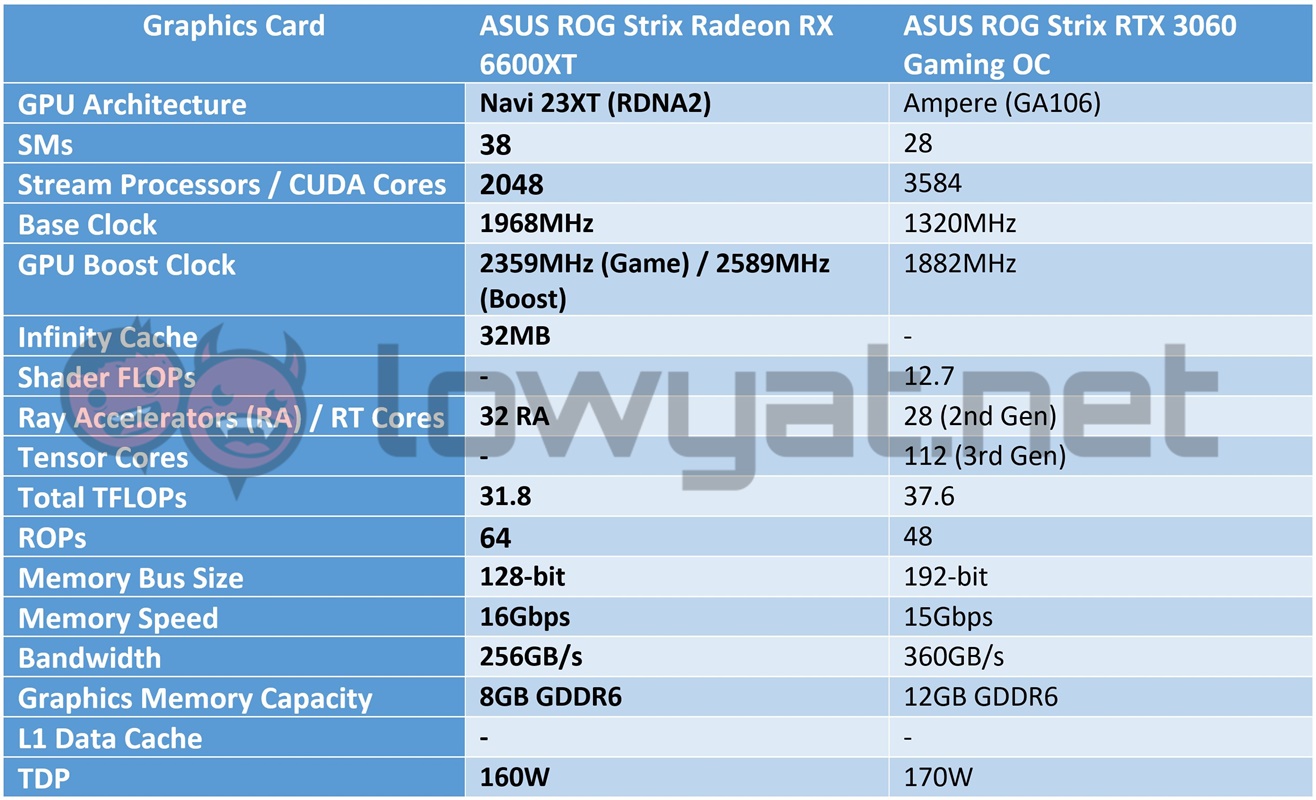 AMD ROG Strix Radeon RX 6600XT Specs Sheet