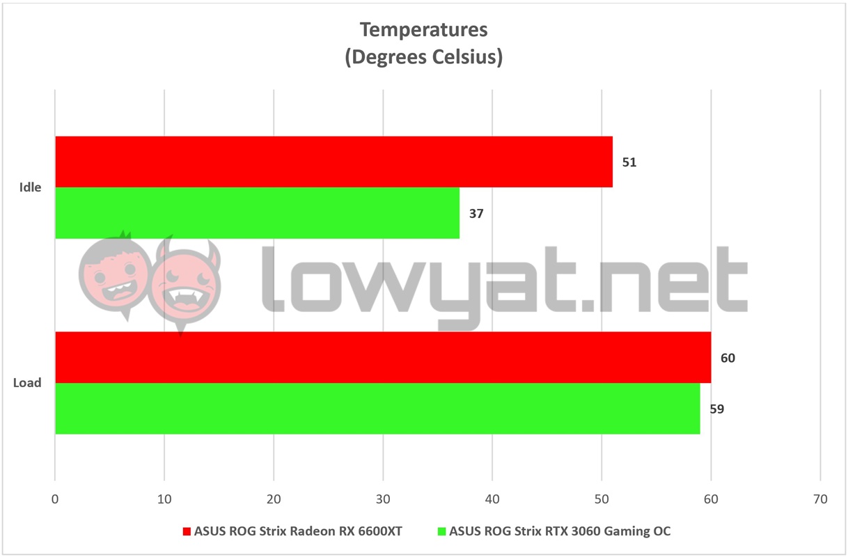 AMD ROG Strix Radeon RX 6600XT Temperatures