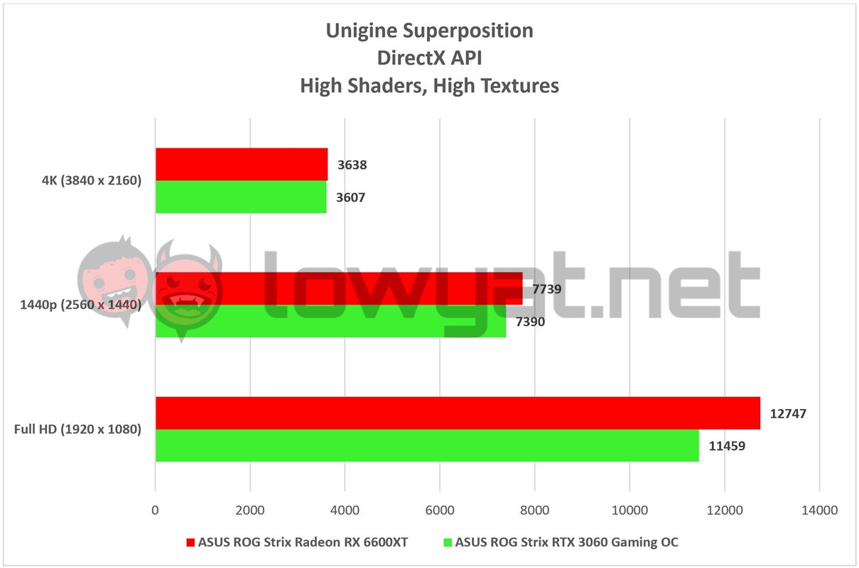 AMD ROG Strix Radeon RX 6600XT Unigine Superposition