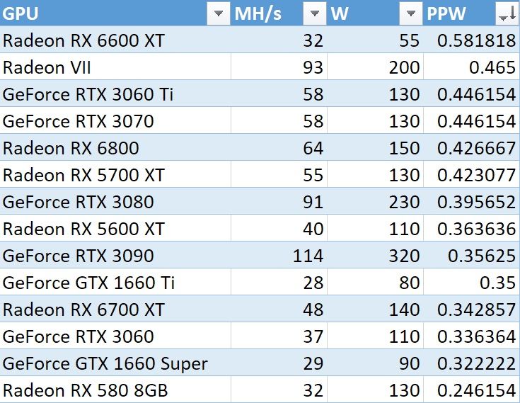 AMD Radeon RX 6600XT mining table