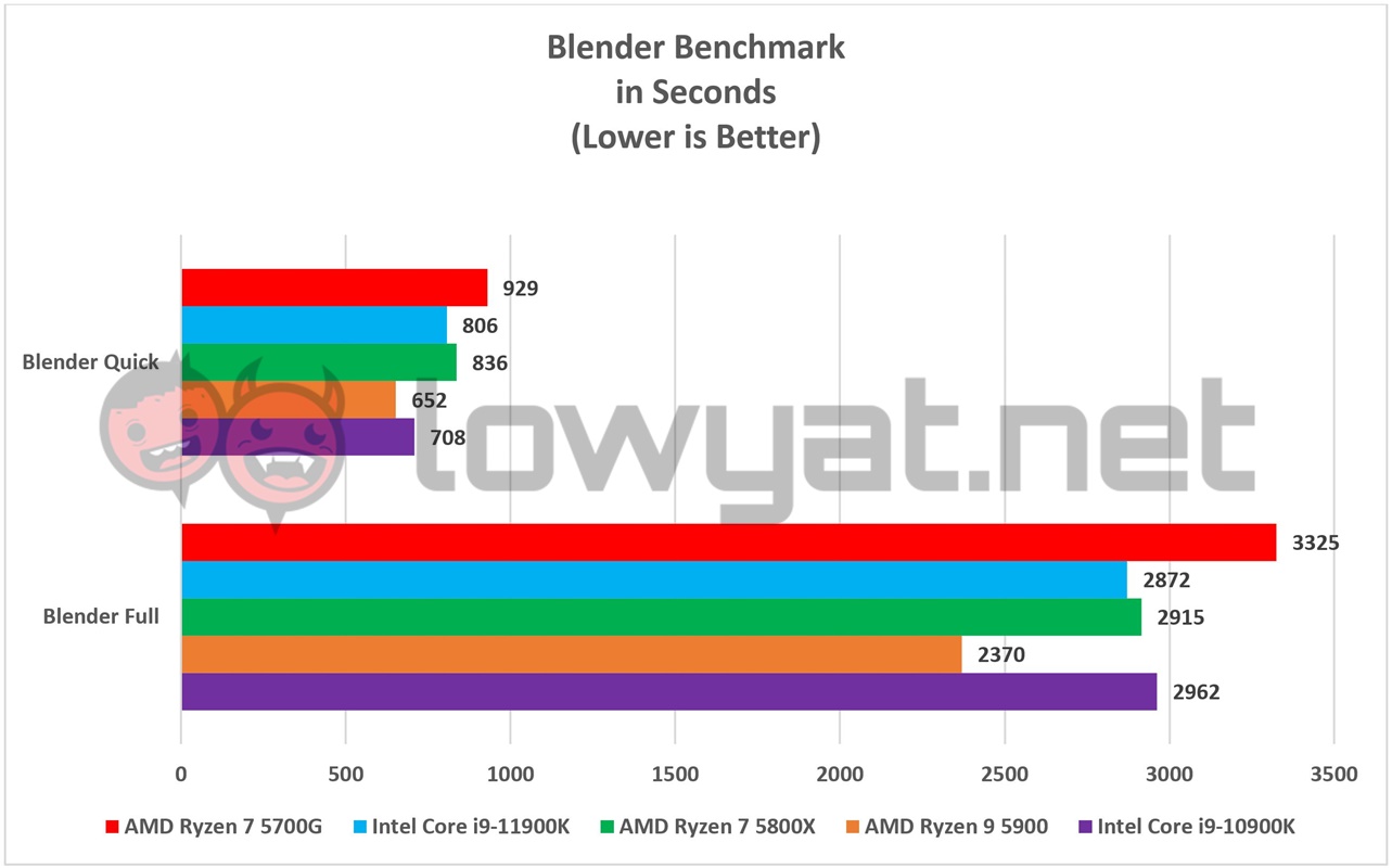 AMD Ryzen 7 5700G Blender