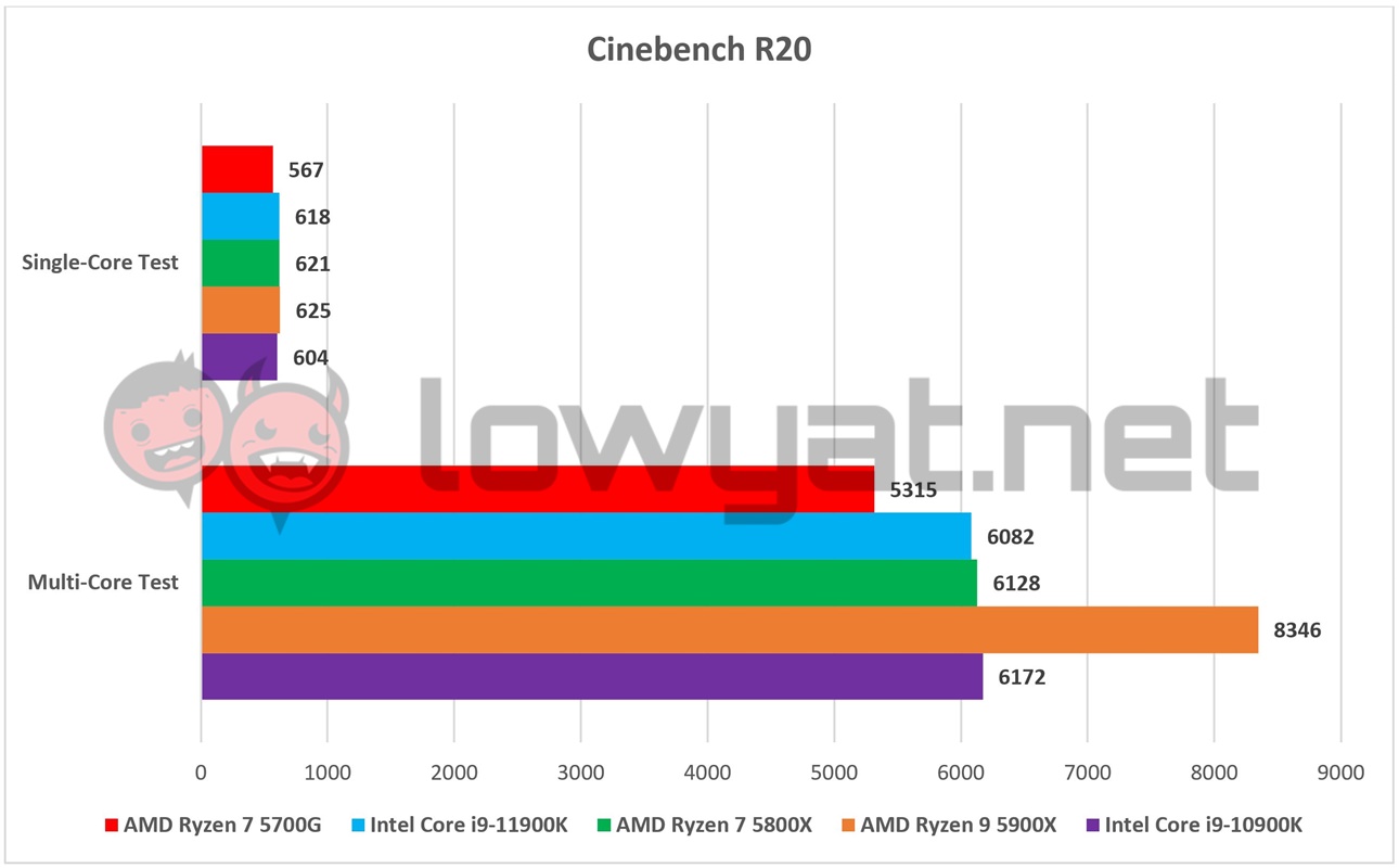 AMD Ryzen 7 5700G Cinebench R20