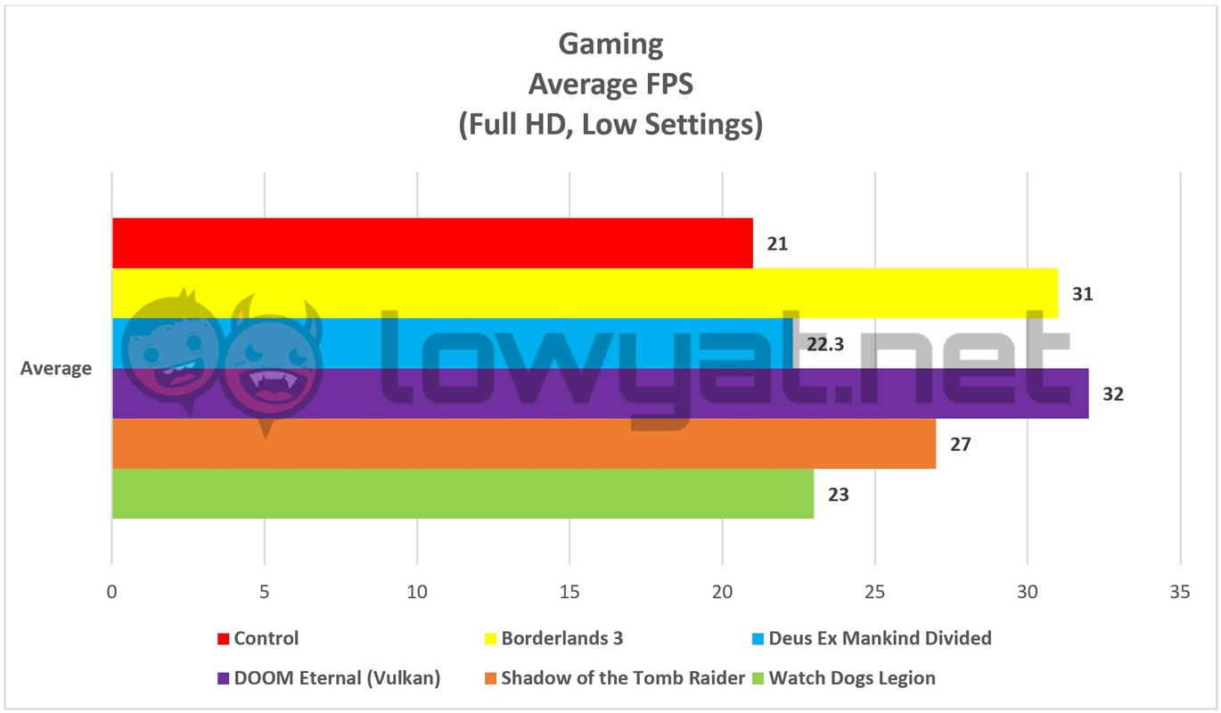 AMD Ryzen 7 5700G Gaming Average FPS