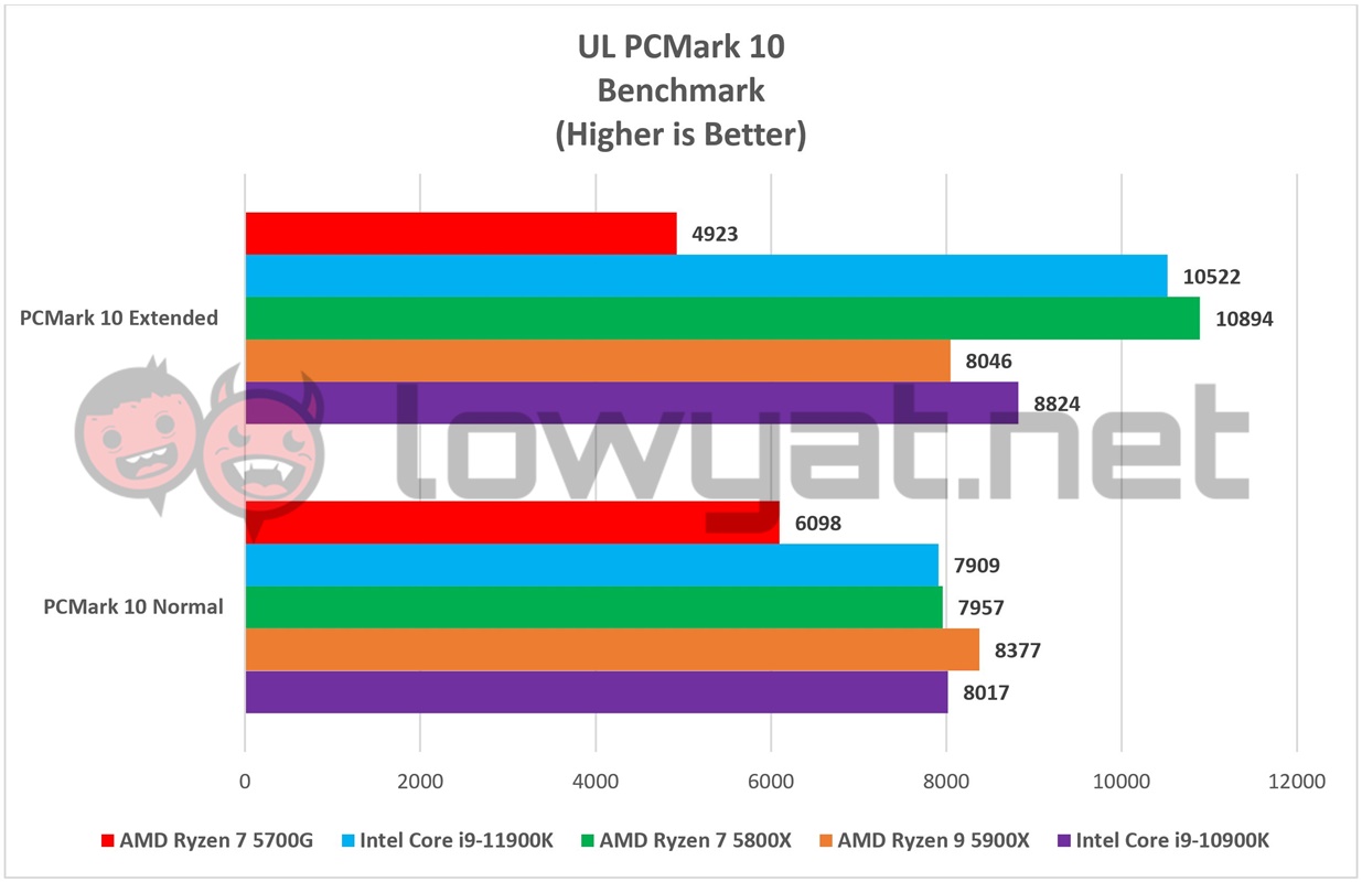 AMD Ryzen 7 5700G PCMark 10
