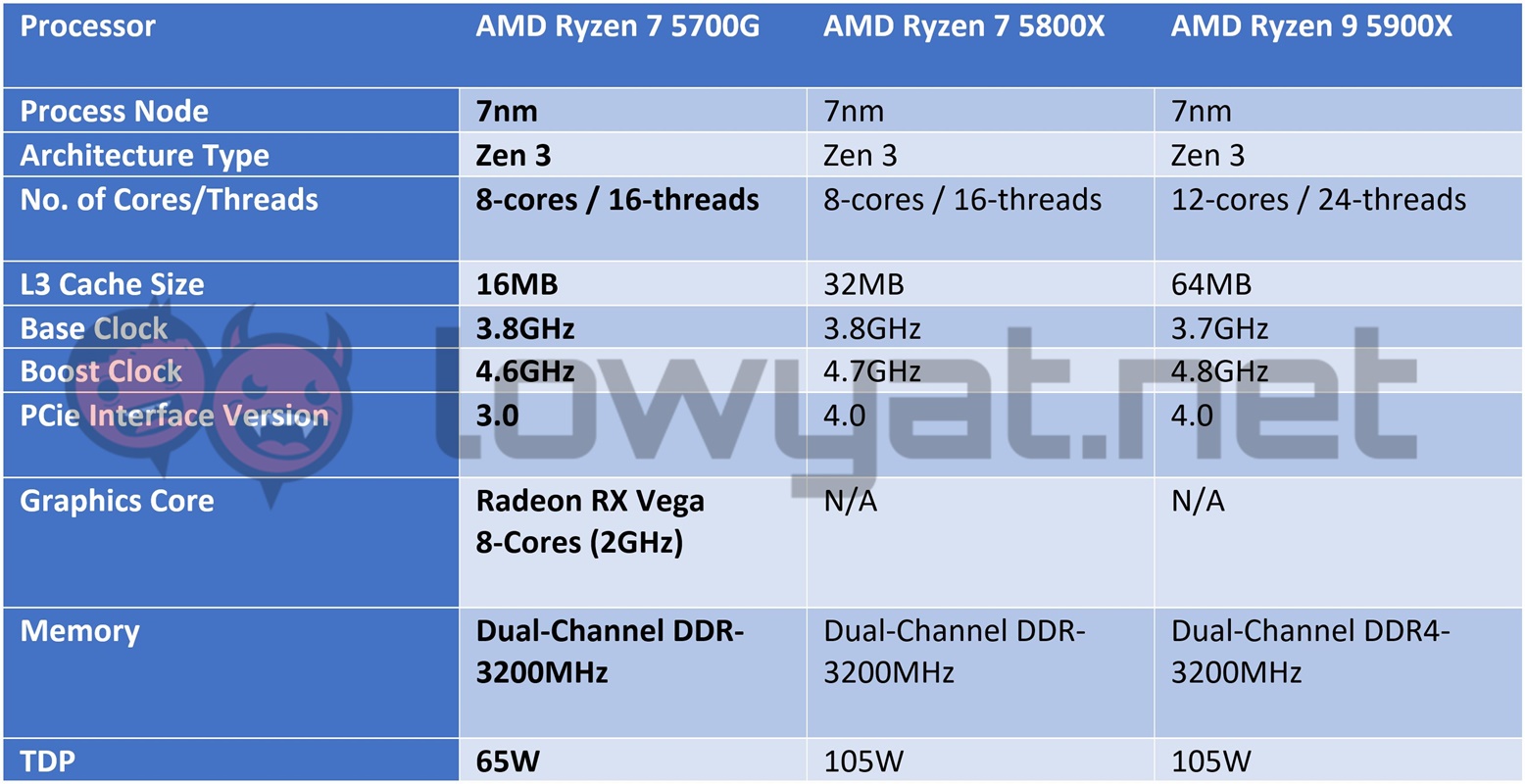 AMD Ryzen 7 5700G Specs Sheet