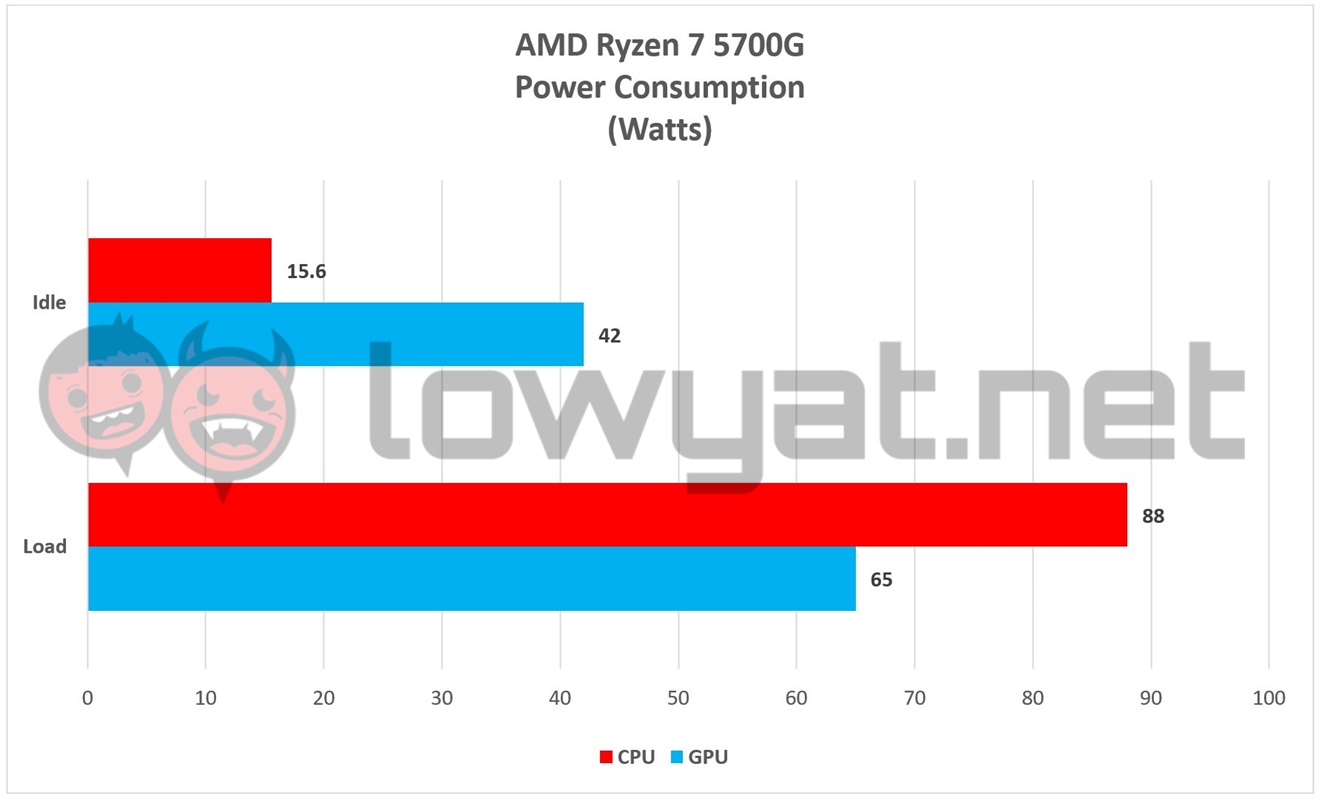 AMD Ryzen 7 5700G TDP 2