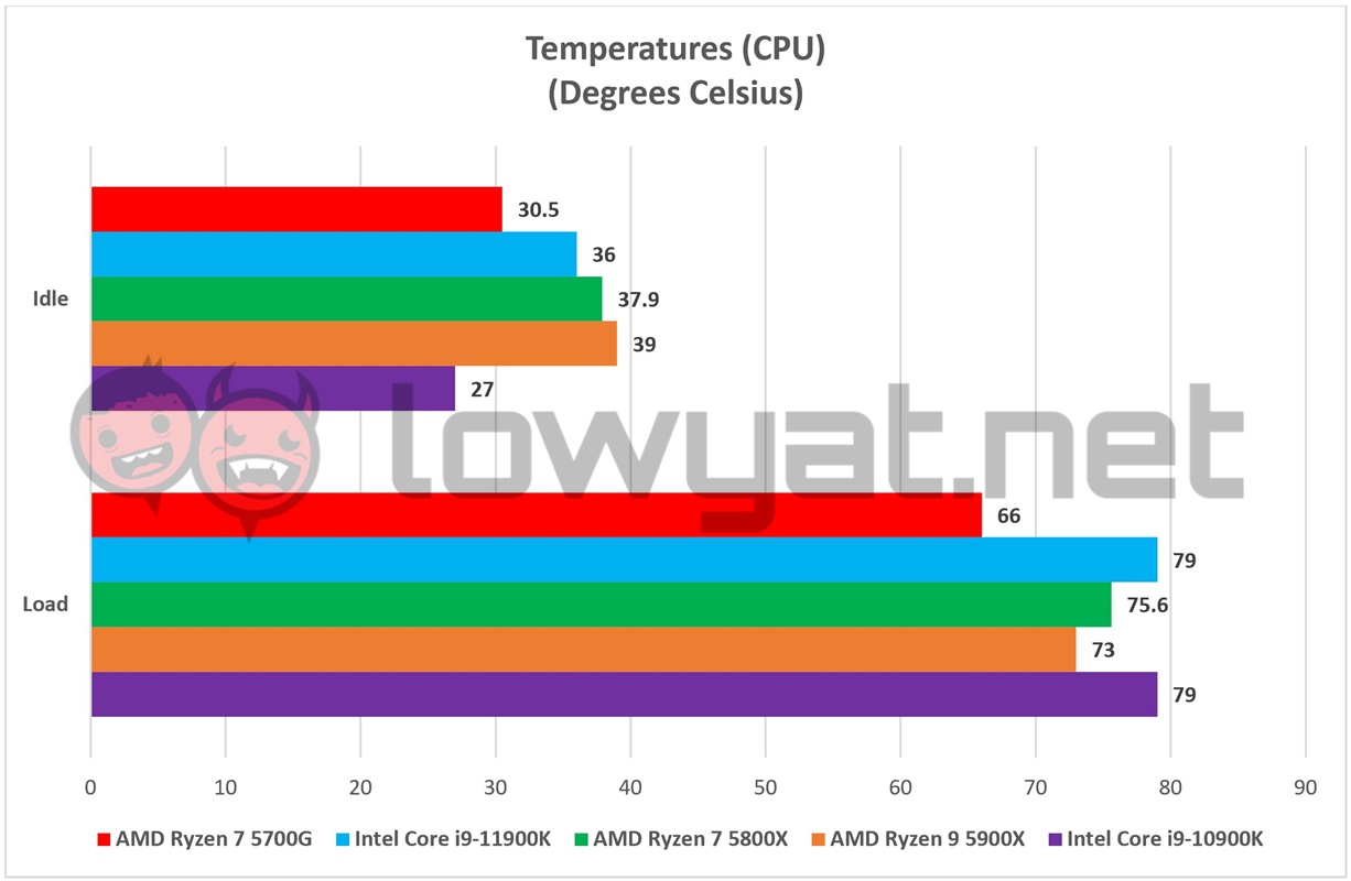 AMD Ryzen 7 5700G Temperature CPU