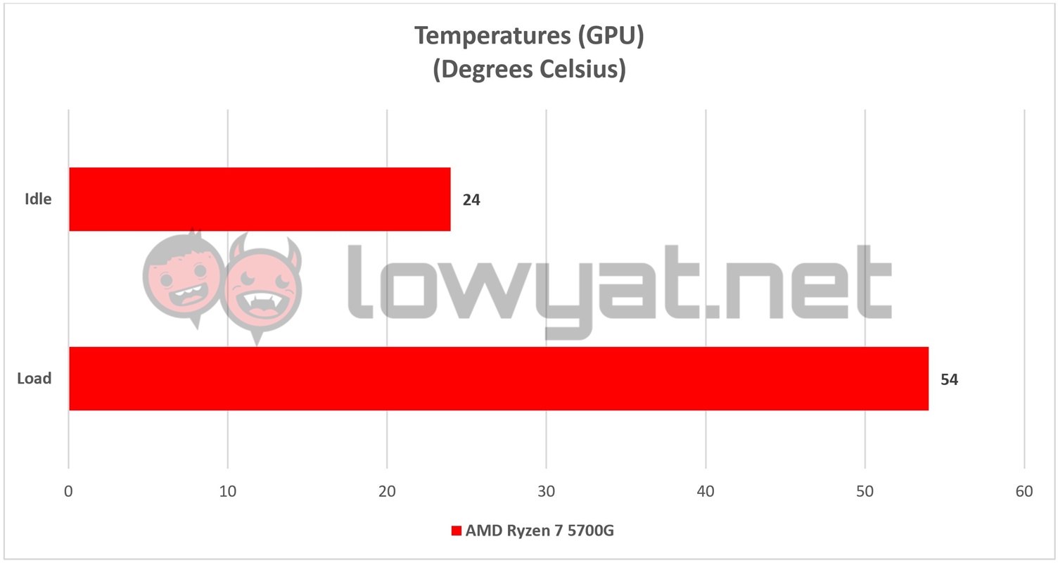 AMD Ryzen 7 5700G Temperature GPU