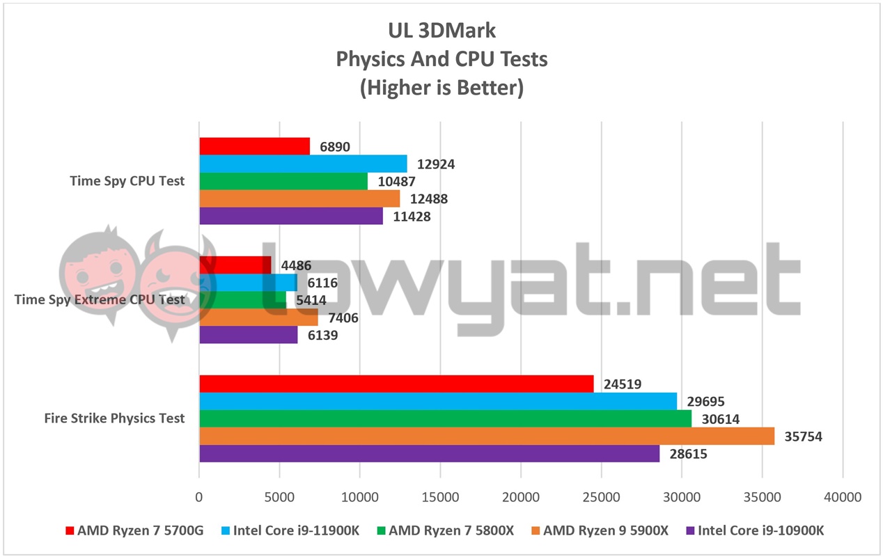 AMD Ryzen 7 5700G UL 3DMark Physics CPU Tests
