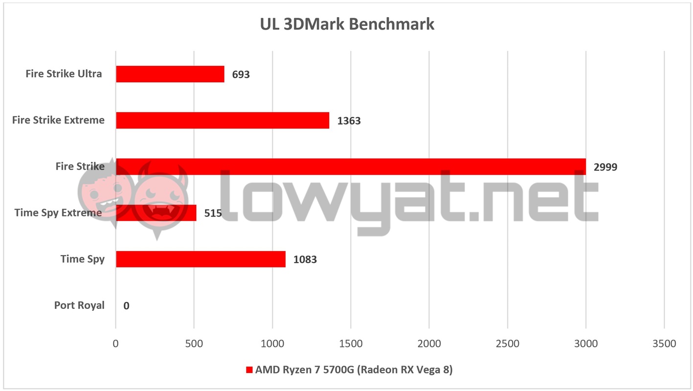 AMD Ryzen 7 5700G UL 3DMark