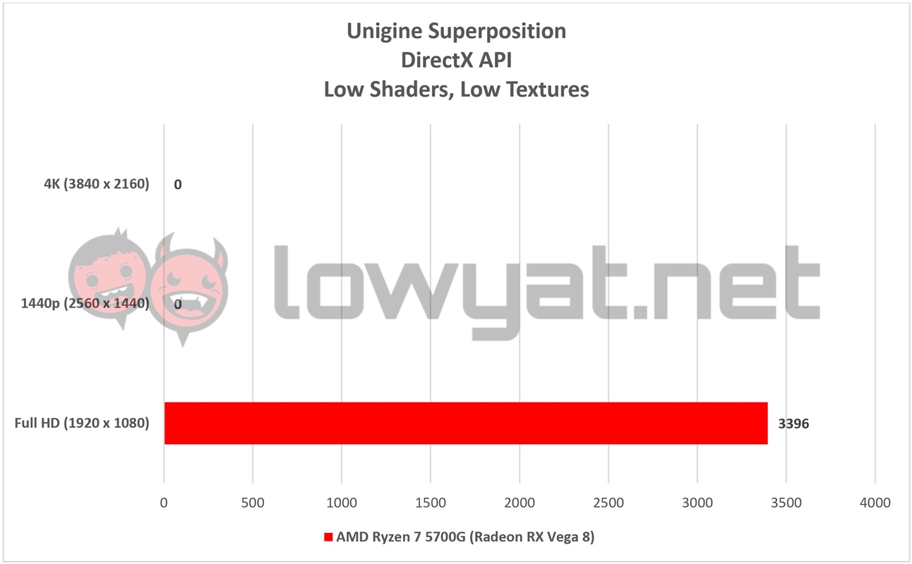 AMD Ryzen 7 5700G Unigine Superposition