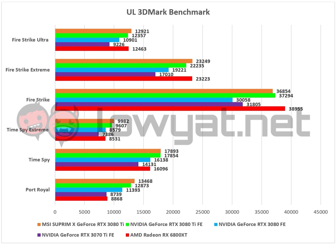 MSI SUPRIM X GeForce RTX 3080 Ti 3DMark