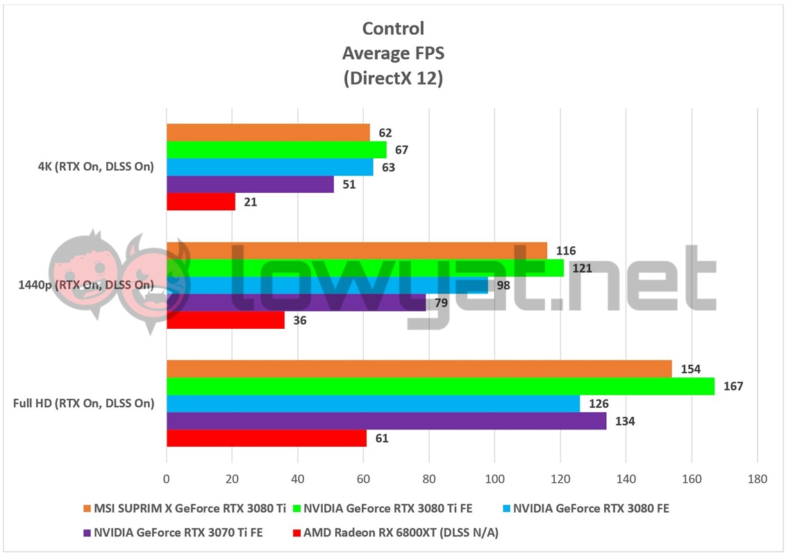 MSI SUPRIM X GeForce RTX 3080 Ti Games Control