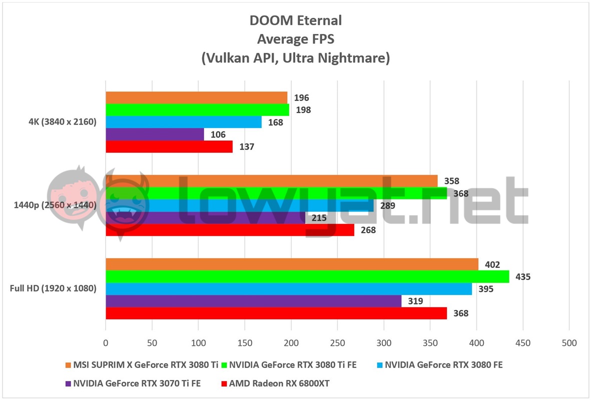 MSI SUPRIM X GeForce RTX 3080 Ti Games DOOM Eternal