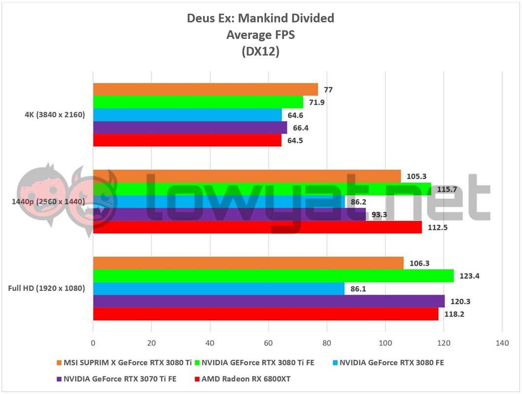 MSI SUPRIM X GeForce RTX 3080 Ti Games DXMD