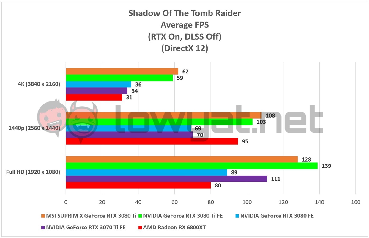 MSI SUPRIM X GeForce RTX 3080 Ti Games Shadow Tomb Raider