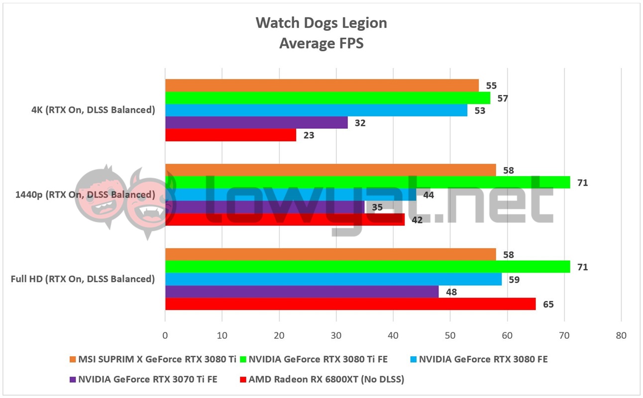 MSI SUPRIM X GeForce RTX 3080 Ti Games Watch Dogs Legion