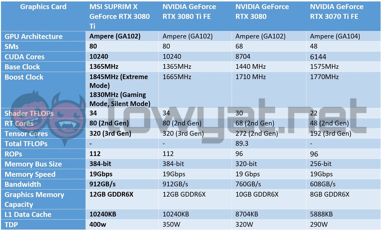 MSI SUPRIM X GeForce RTX 3080 Ti Specs Sheet