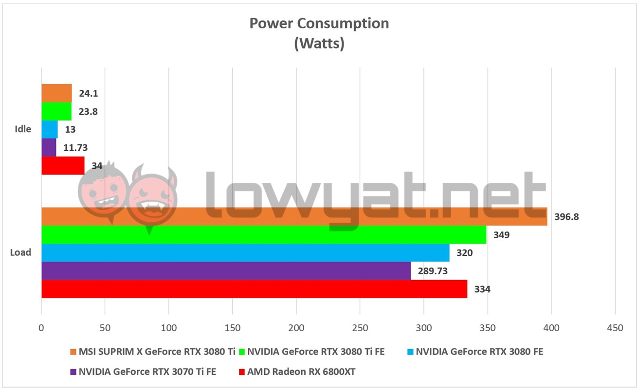 MSI SUPRIM X GeForce RTX 3080 Ti TDP