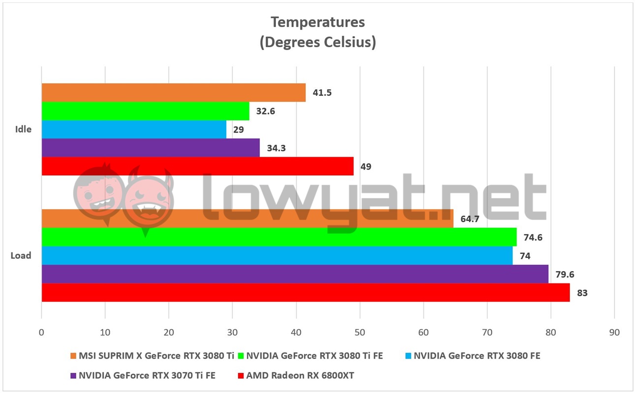 MSI SUPRIM X GeForce RTX 3080 Ti Temperature