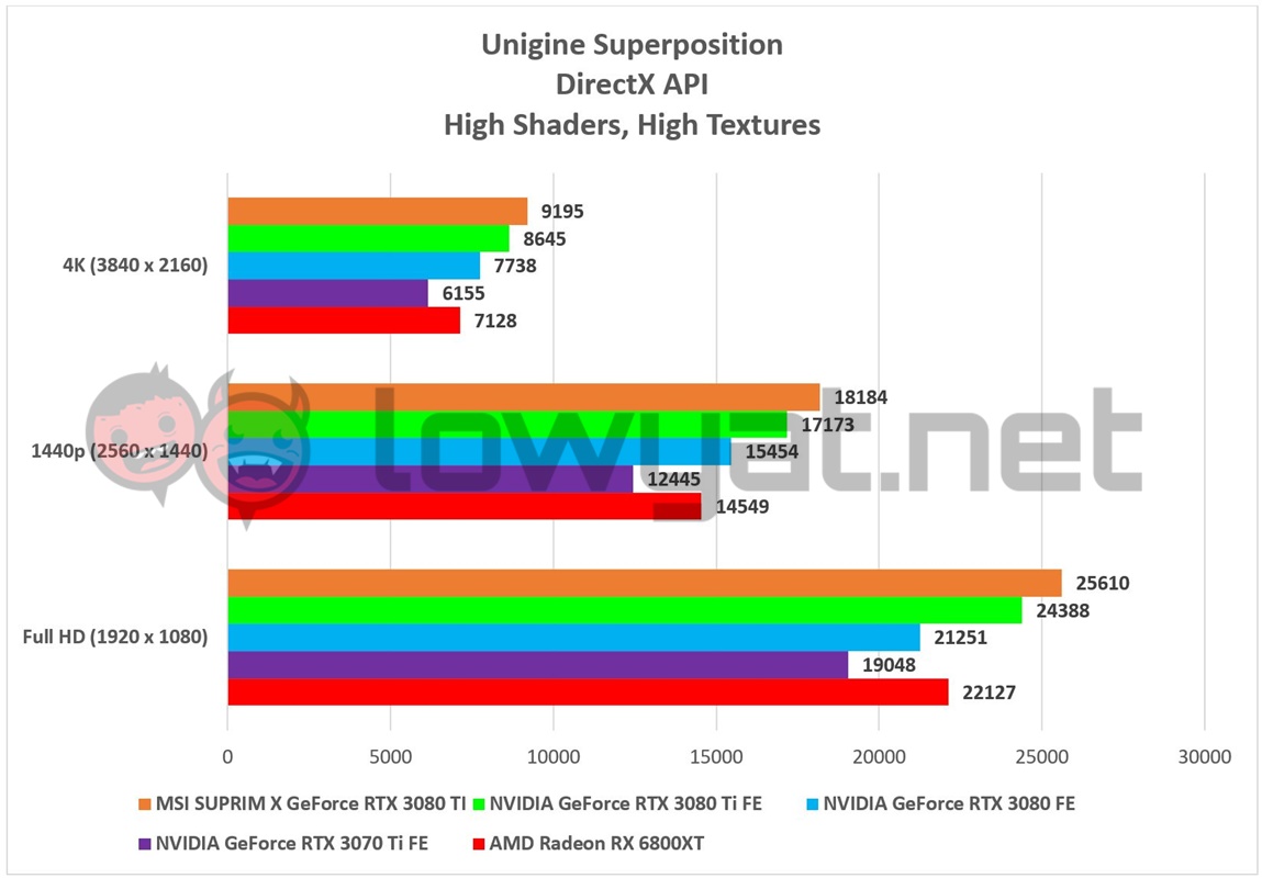 MSI SUPRIM X GeForce RTX 3080 Ti Unigine Superposition