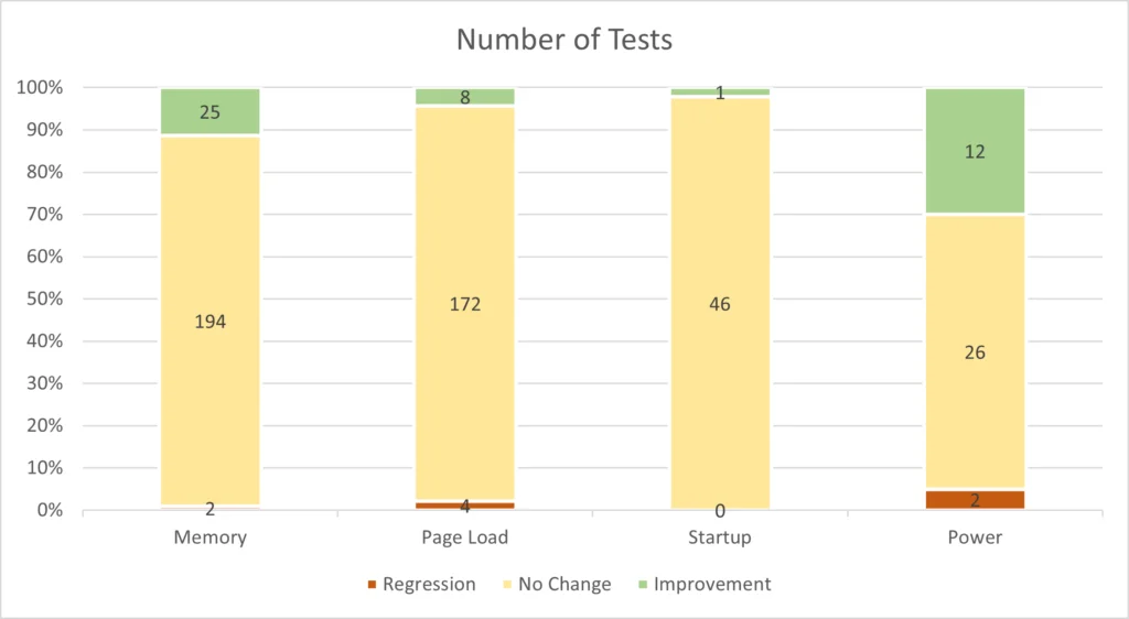microsoft edge number of tests