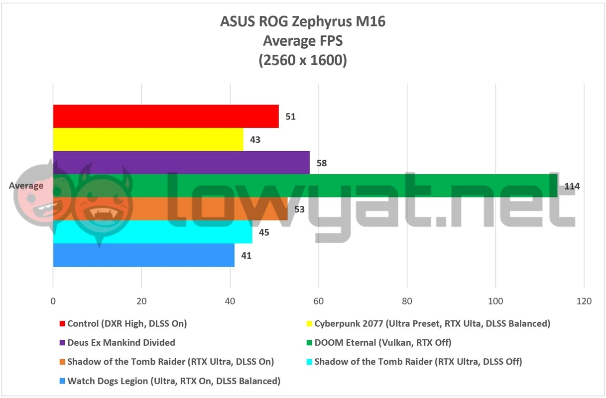 ASUS ROG Zephyrus M16 Games Benchmarks